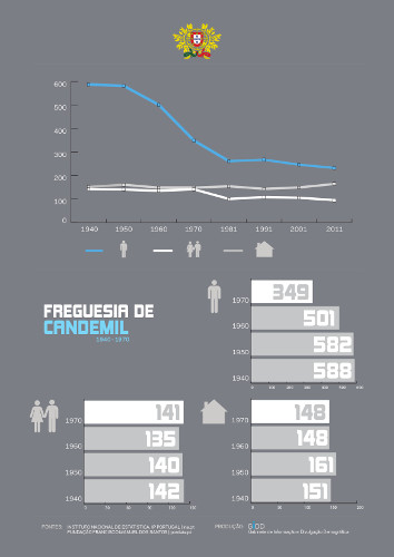 Censos 2011 Habitantes 1940-1970 Candemil