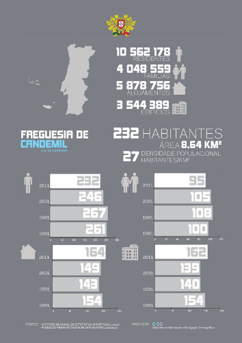 Censos 2011 Habitantes Candemil